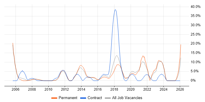 Architect job vacancy trend in Cirencester