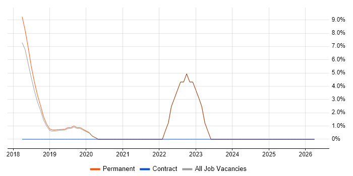 AI job vacancy trend in Cirencester