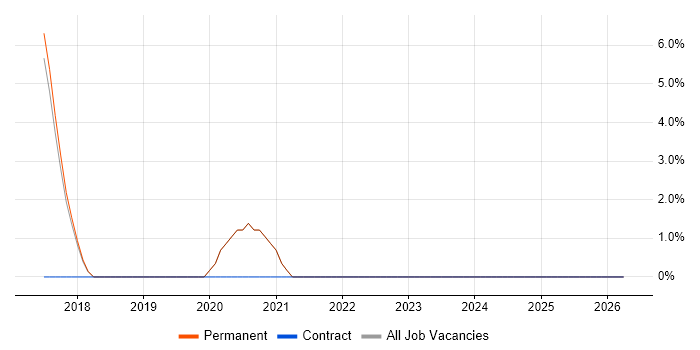 Aruba job vacancy trend in Cirencester