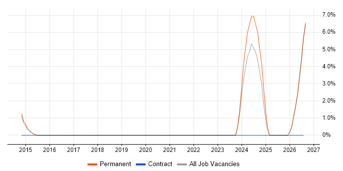 Aviation job vacancy trend in Cirencester
