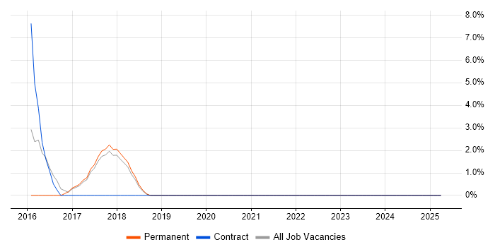 Job vacancy trend for Azure Certification in Cirencester Job vacancy trend for Azure Certification in Cirencester