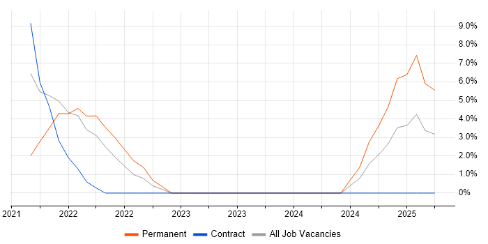 Job vacancy trend for Azure DevOps in Cirencester