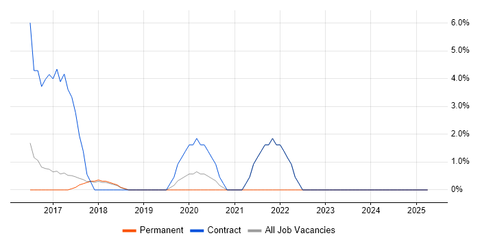 Job vacancy trend for Azure Engineer in Cirencester Job vacancy trend for Azure Engineer in Cirencester