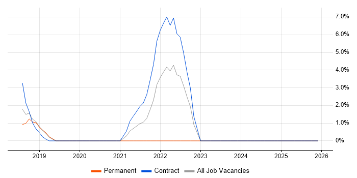 Backlog Management job vacancy trend in Cirencester