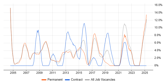 Job vacancy trend for Business Analyst in Cirencester Job vacancy trend for Business Analyst in Cirencester