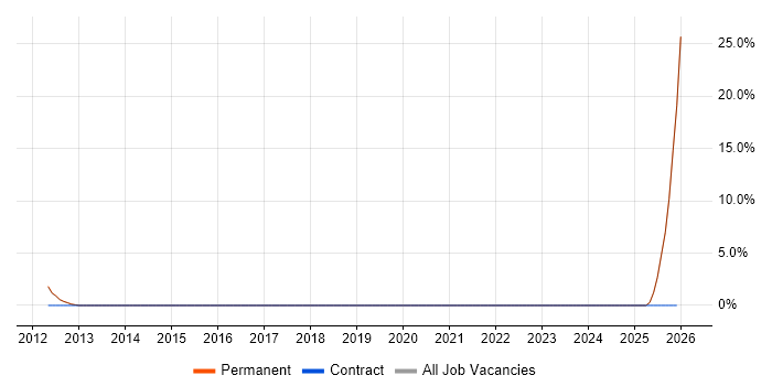 Business Development Executive job vacancy trend in Cirencester