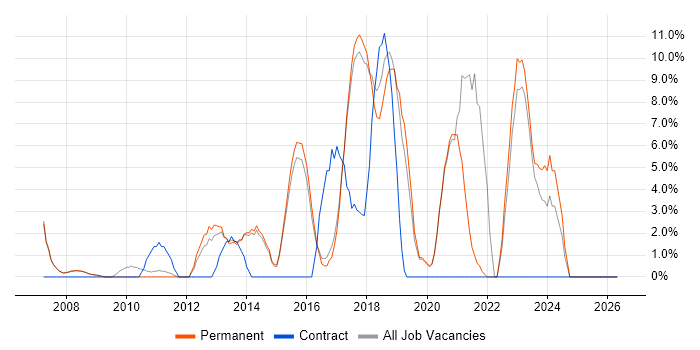 Business Intelligence job vacancy trend in Cirencester