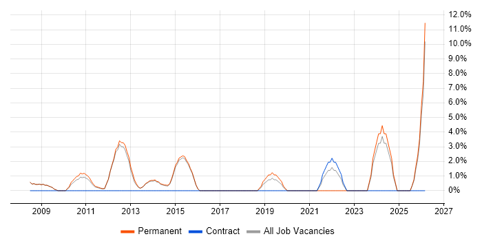 Business Manager job vacancy trend in Cirencester