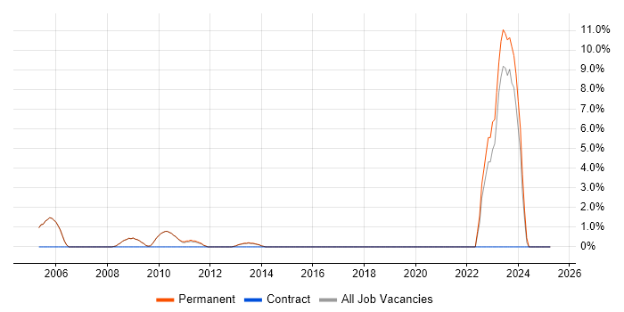 Job vacancy trend for CCDA in Cirencester Job vacancy trend for CCDA in Cirencester