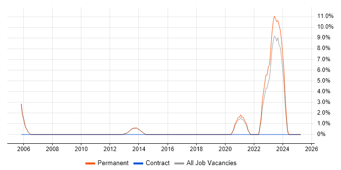 Job vacancy trend for CCDP in Cirencester Job vacancy trend for CCDP in Cirencester