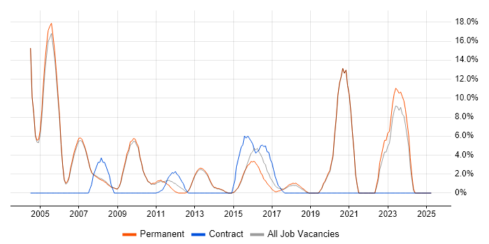 Job vacancy trend for CCNA in Cirencester Job vacancy trend for CCNA in Cirencester