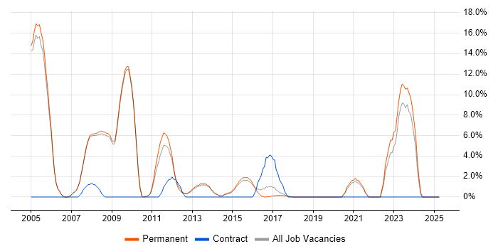 Job vacancy trend for CCNP in Cirencester Job vacancy trend for CCNP in Cirencester