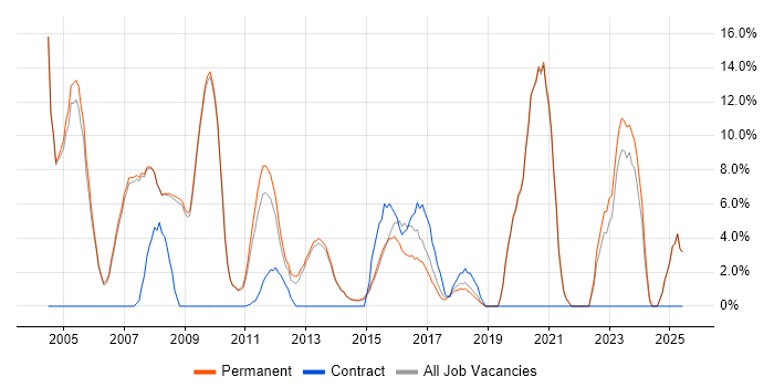 Job vacancy trend for Cisco Certification in Cirencester