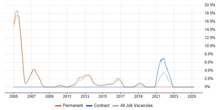 Job vacancy trend for Cisco Engineer in Cirencester