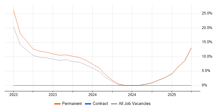 Job vacancy trend for Cisco Firepower in Cirencester