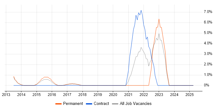 Job vacancy trend for Cisco Nexus in Cirencester