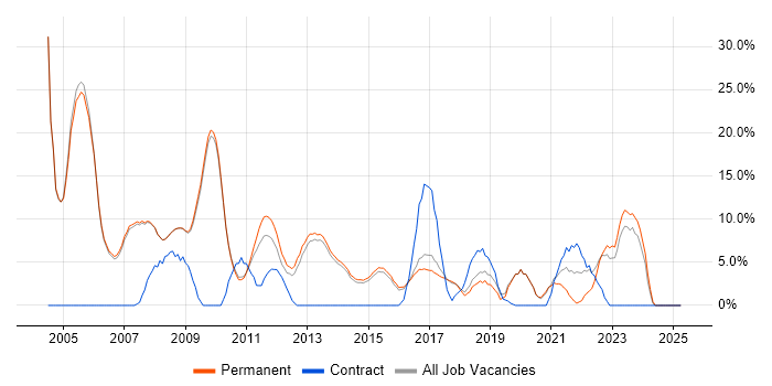 Job vacancy trend for Cisco in Cirencester Job vacancy trend for Cisco in Cirencester