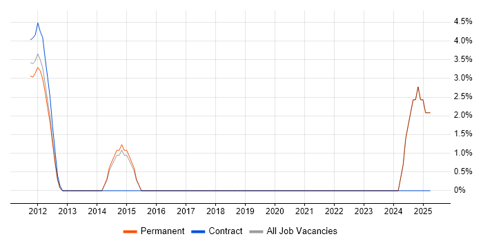 Job vacancy trend for CISSP in Cirencester Job vacancy trend for CISSP in Cirencester