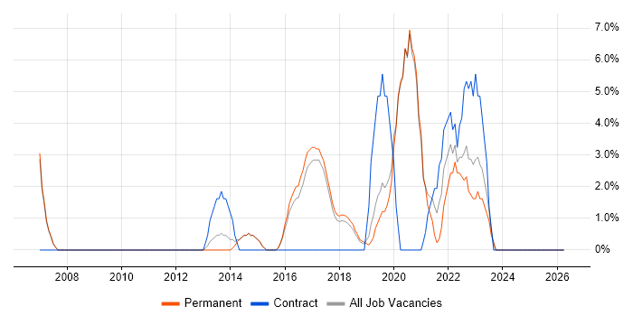 Clean Code job vacancy trend in Cirencester