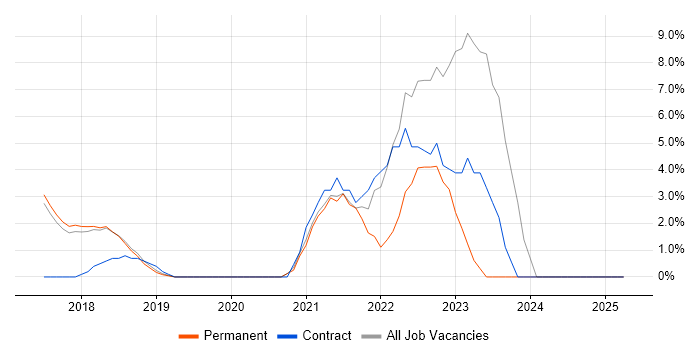 Job vacancy trend for Cloud Engineer in Cirencester Job vacancy trend for Cloud Engineer in Cirencester
