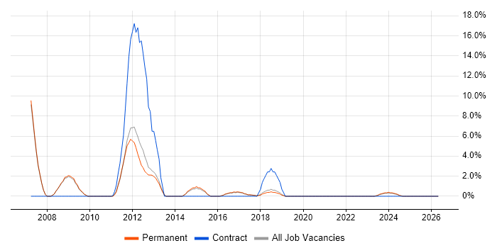 Clustering job vacancy trend in Cirencester