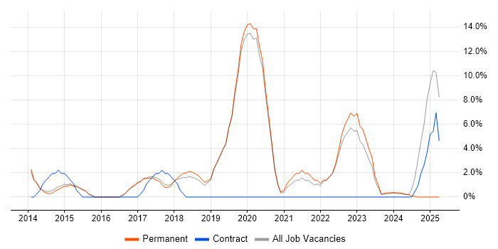 Job vacancy trend for Collaborative Working in Cirencester Job vacancy trend for Collaborative Working in Cirencester