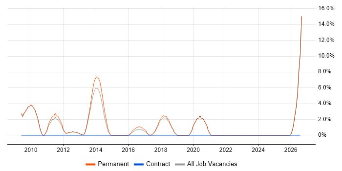 Commercial Awareness job vacancy trend in Cirencester