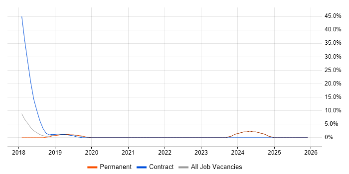 Confluence job vacancy trend in Cirencester