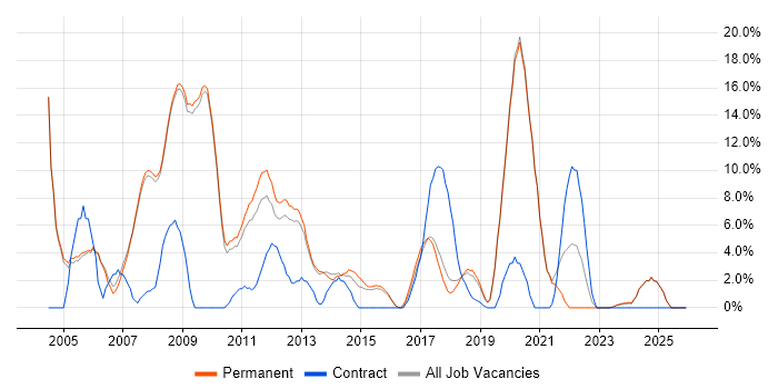 Consultant job vacancy trend in Cirencester