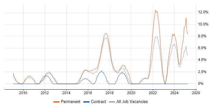 Job vacancy trend for Continuous Improvement in Cirencester Job vacancy trend for Continuous Improvement in Cirencester