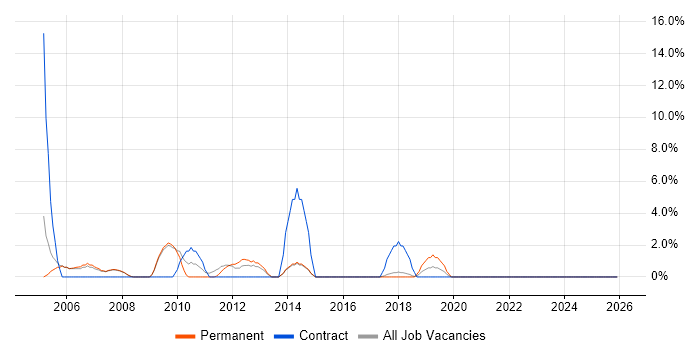 Coordinator job vacancy trend in Cirencester