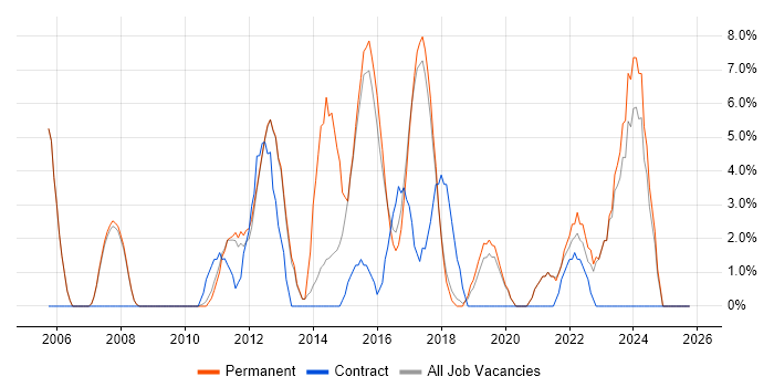 CRM job vacancy trend in Cirencester