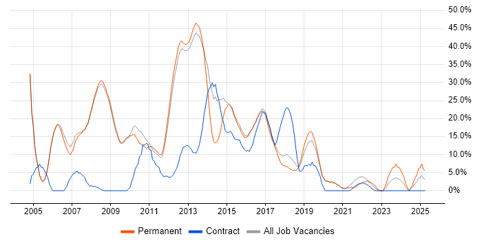 Job vacancy trend for C# in Cirencester