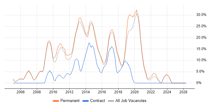 CSS job vacancy trend in Cirencester