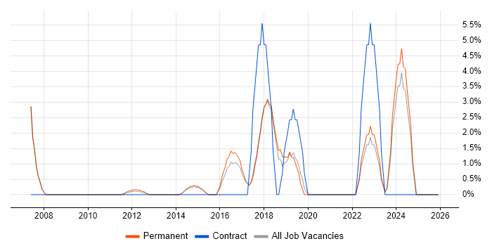 Customer Experience job vacancy trend in Cirencester