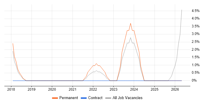 Cyber Resilience job vacancy trend in Cirencester