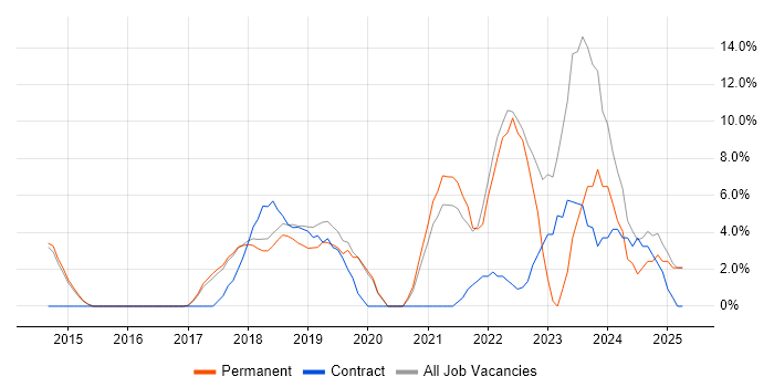 Job vacancy trend for Cybersecurity in Cirencester Job vacancy trend for Cybersecurity in Cirencester