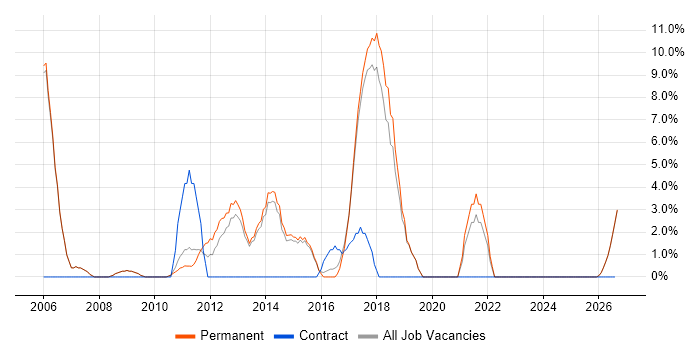 Data Analysis job vacancy trend in Cirencester