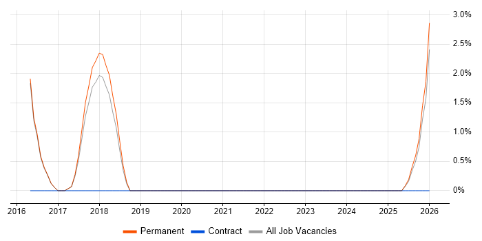 Data Integration job vacancy trend in Cirencester