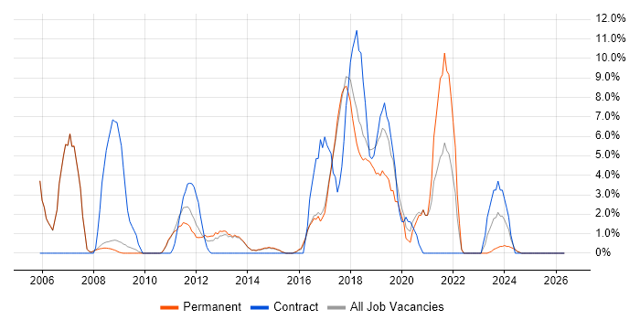Data Modelling job vacancy trend in Cirencester