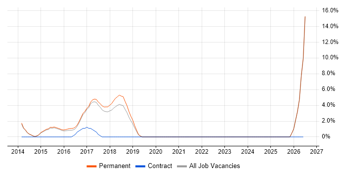 Data Protection job vacancy trend in Cirencester
