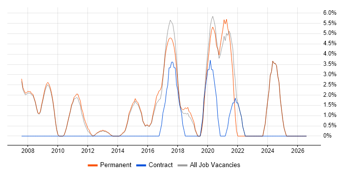 Decision-Making job vacancy trend in Cirencester