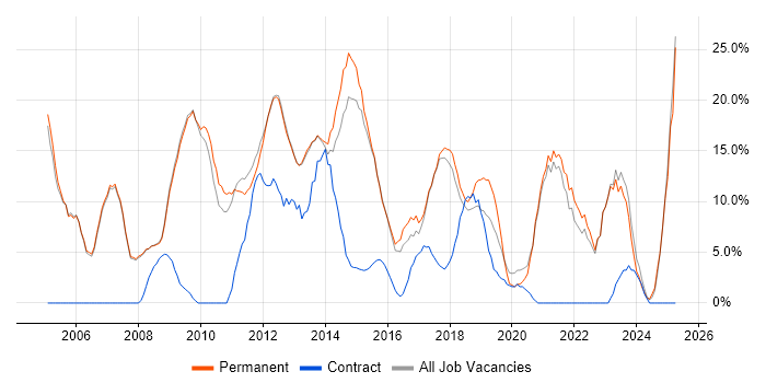 Job vacancy trend for Degree in Cirencester Job vacancy trend for Degree in Cirencester