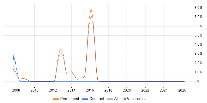 Dell job vacancy trend in Cirencester