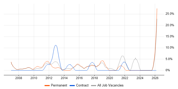 Designer job vacancy trend in Cirencester