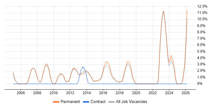 Development Manager job vacancy trend in Cirencester