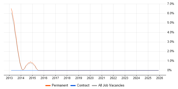 Development Roadmap job vacancy trend in Cirencester