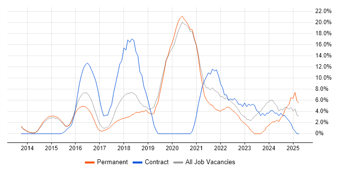 Job vacancy trend for DevOps in Cirencester