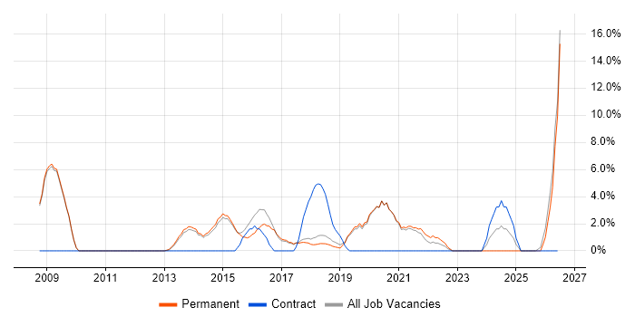 Disaster Recovery job vacancy trend in Cirencester