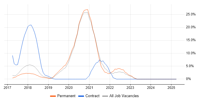 Job vacancy trend for Docker in Cirencester Job vacancy trend for Docker in Cirencester